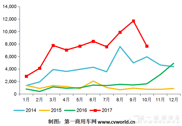 天然气重卡10月环比大降34% 解放、陕汽、重汽累计破万.png 天然气重卡10月环比大降34% 解放、陕汽、重汽累计破万.png
