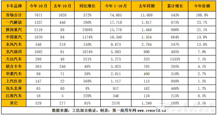 天然气重卡10月环比大降34% 解放、陕汽、重汽累计破万1.png 天然气重卡10月环比大降34% 解放、陕汽、重汽累计破万1.png