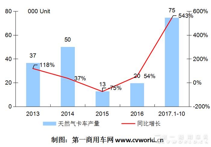 天然气重卡10月环比大降34% 解放、陕汽、重汽累计破万2.png 天然气重卡10月环比大降34% 解放、陕汽、重汽累计破万2.png