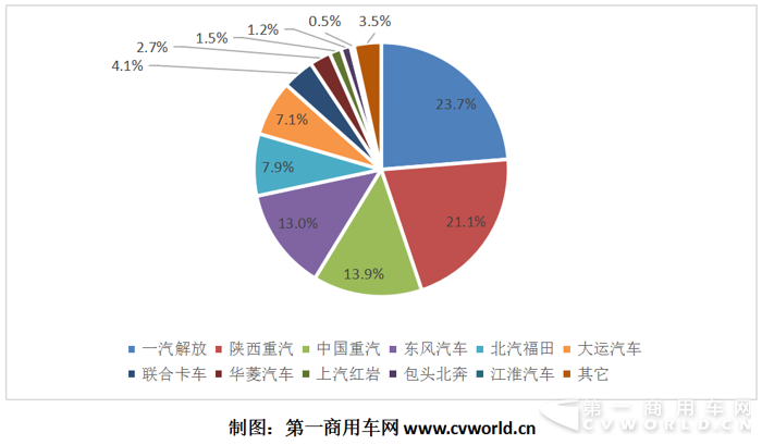 天然气重卡10月环比大降34% 解放、陕汽、重汽累计破万3.png 天然气重卡10月环比大降34% 解放、陕汽、重汽累计破万3.png