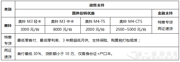 守护首都蓝天 福田奥铃老换新最高可享4万元优惠1.png 守护首都蓝天 福田奥铃老换新最高可享4万元优惠1.png