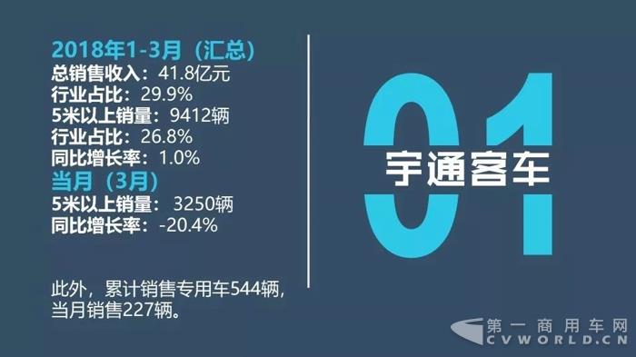 中国客车企业2018年1-3月销售业绩排行榜5.jpg