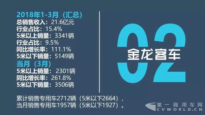 中国客车企业2018年1-3月销售业绩排行榜6.jpg