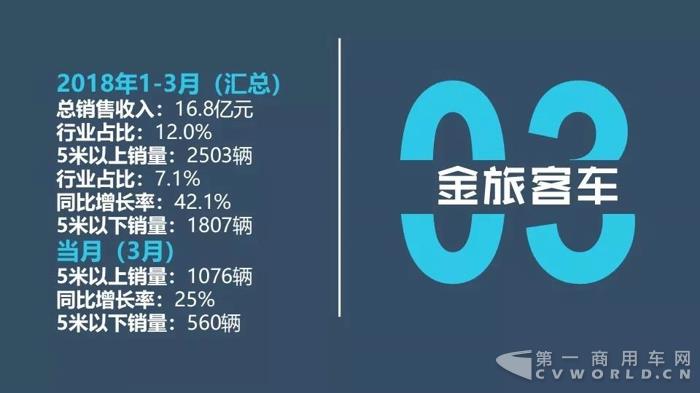 中国客车企业2018年1-3月销售业绩排行榜7.jpg