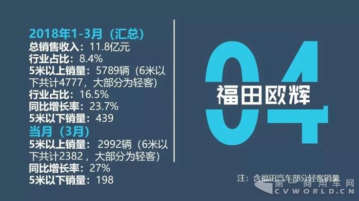 中国客车企业2018年1-3月销售业绩排行榜8.jpg