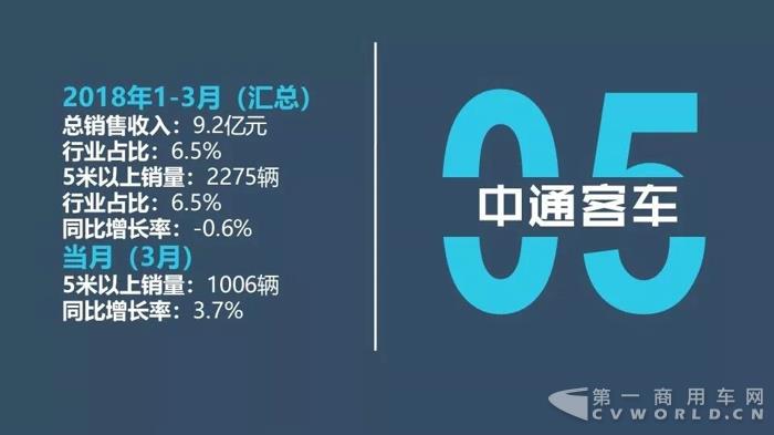 中国客车企业2018年1-3月销售业绩排行榜9.jpg