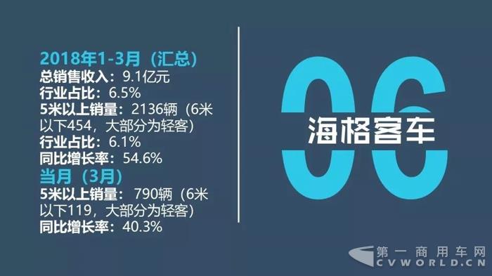 中国客车企业2018年1-3月销售业绩排行榜10.jpg