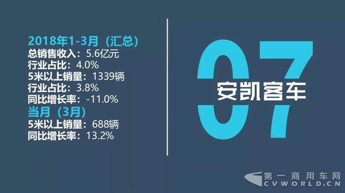 中国客车企业2018年1-3月销售业绩排行榜12.jpg