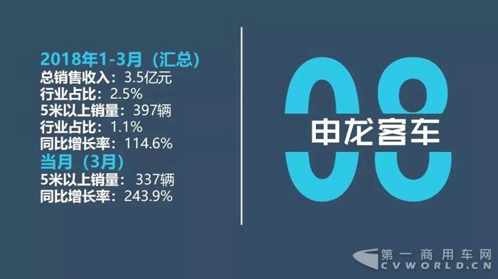 中国客车企业2018年1-3月销售业绩排行榜13.jpg