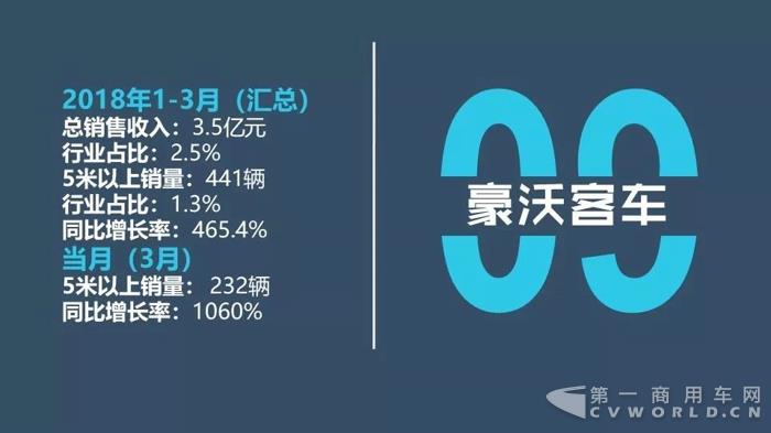 中国客车企业2018年1-3月销售业绩排行榜14.jpg