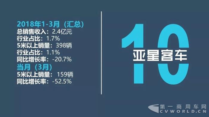 中国客车企业2018年1-3月销售业绩排行榜15.jpg