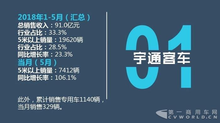 中国客车企业2018年1-5月销售业绩排行榜5.jpg