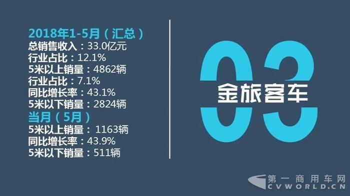 中国客车企业2018年1-5月销售业绩排行榜7.jpg