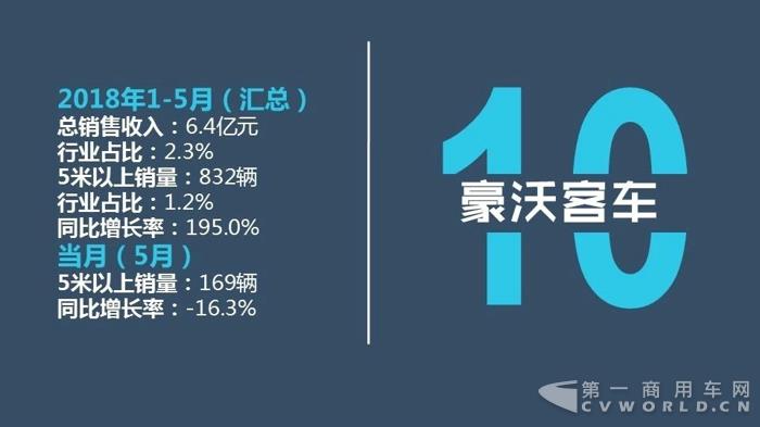 中国客车企业2018年1-5月销售业绩排行榜14.jpg