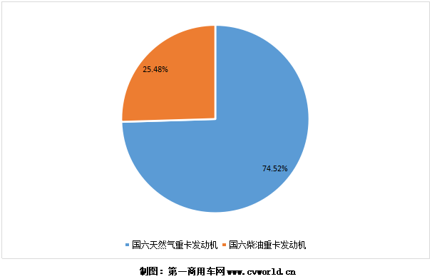 今年1-5月国六重卡发动机按燃料类型销量图.png
