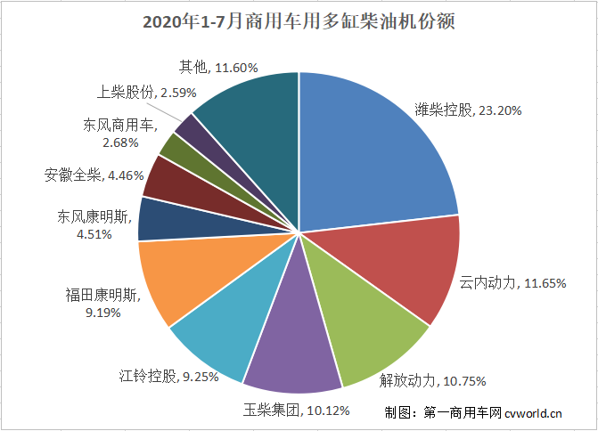 1-7月商用车用多缸柴油机.png 1-7月商用车用多缸柴油机.png