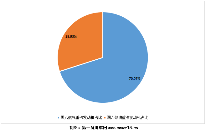 今年1-7月国六重卡发动机按燃料类型销量图.png 今年1-7月国六重卡发动机按燃料类型销量图.png
