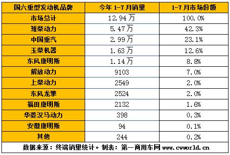 2020年1-7月国六重卡发动机销量排行.png 2020年1-7月国六重卡发动机销量排行.png