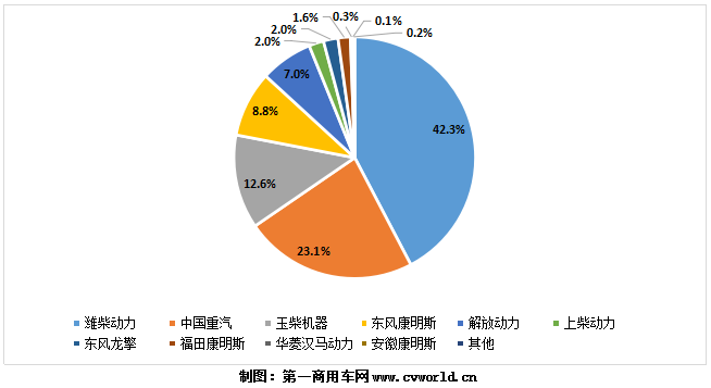 2020年1-7月国六重卡发动机销量份额图.png 2020年1-7月国六重卡发动机销量份额图.png