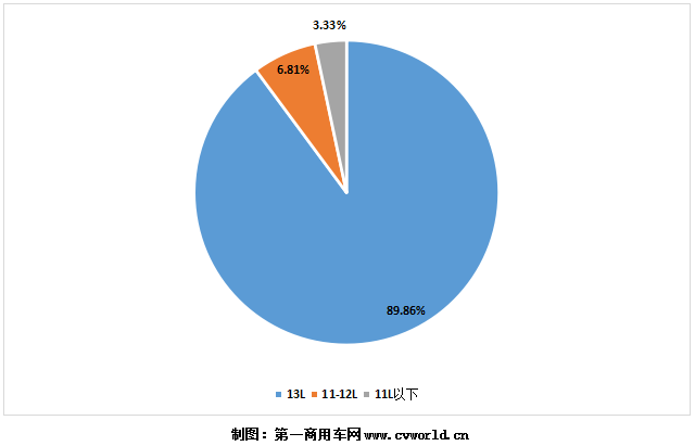 今年1-7月国六天然气重卡发动机销量分排量占比图.png 今年1-7月国六天然气重卡发动机销量分排量占比图.png