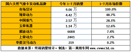 今年1-7月国六天然气重卡发动机销量排行.png 今年1-7月国六天然气重卡发动机销量排行.png