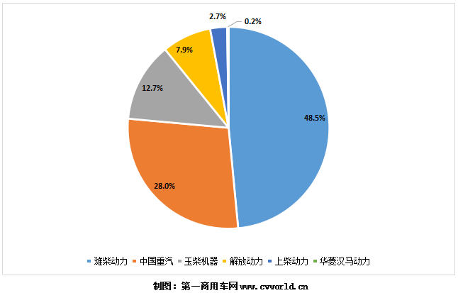 今年1-7月国六天然气重卡发动机销量份额图.png 今年1-7月国六天然气重卡发动机销量份额图.png