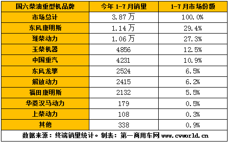 今年1-7月国六柴油重卡发动机销量排行.png 今年1-7月国六柴油重卡发动机销量排行.png