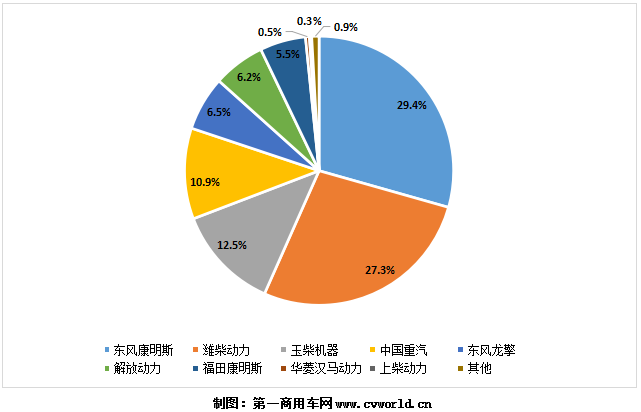 今年1-7月国六柴油重卡发动机销量份额图.png 今年1-7月国六柴油重卡发动机销量份额图.png