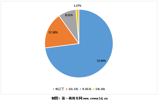 今年1-7月国六柴油重卡发动机销量分排量占比图.png 今年1-7月国六柴油重卡发动机销量分排量占比图.png