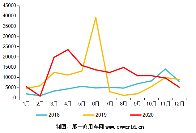 2018—2020年天然气重卡发动机销量走势图(单位:台).png 2018—2020年天然气重卡发动机销量走势图(单位:台).png