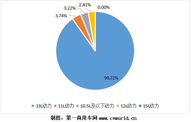 2020年天然气重卡发动机销量分排量占比图.png 2020年天然气重卡发动机销量分排量占比图.png
