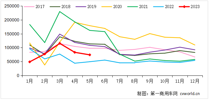 2017-2023年我国重卡市场销量月度走势图(单位:辆).png 2017-2023年我国重卡市场销量月度走势图(单位:辆).png