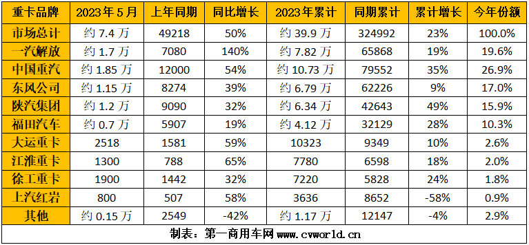 2023年1-5月重卡企业销量排行榜(单位:辆).png 2023年1-5月重卡企业销量排行榜(单位:辆).png