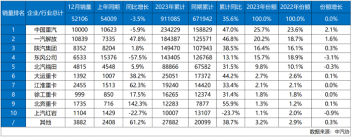 中国重汽成功卫冕2023销冠  2024让客户更赚钱(1)150.png 中国重汽成功卫冕2023销冠  2024让客户更赚钱(1)150.png