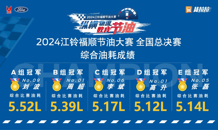 2024江铃福顺节油赛全国总决赛诠释轻客领军品牌实力.png 2024江铃福顺节油赛全国总决赛诠释轻客领军品牌实力.png