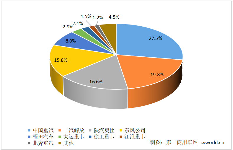 重卡份额.png 重卡份额.png