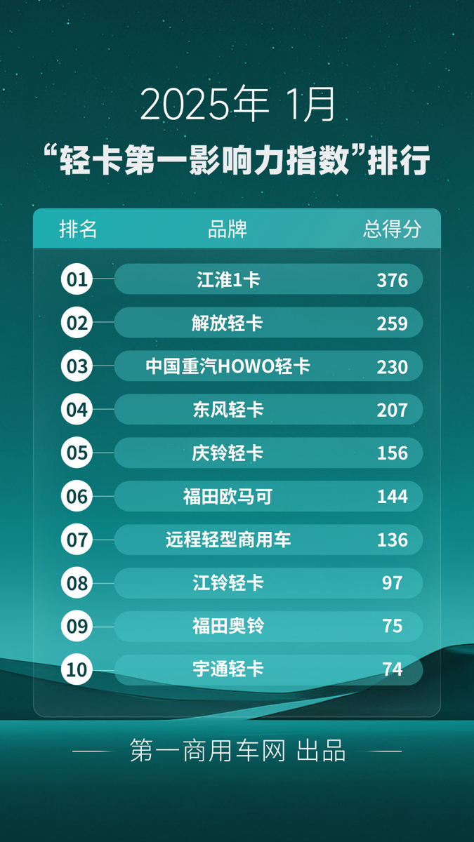 1月轻卡影响力格局生变1.png 1月轻卡影响力格局生变1.png