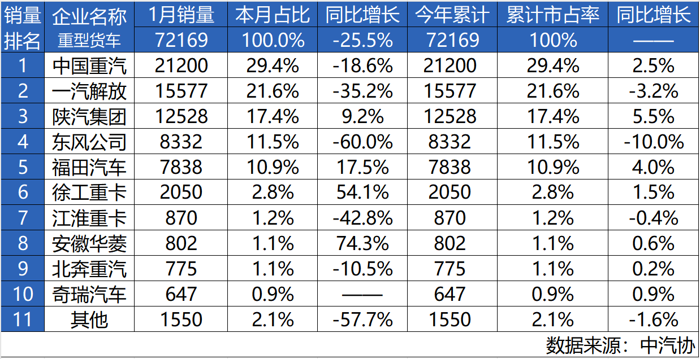 中国重汽1月销量强势开局.png 中国重汽1月销量强势开局.png