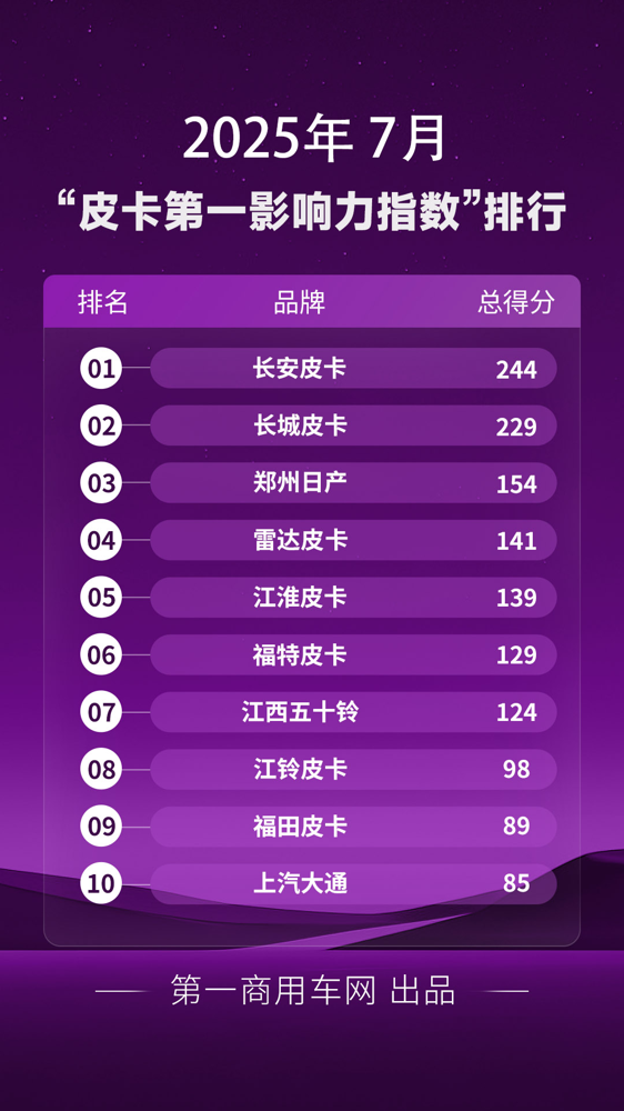 7月皮卡影响力榜单大洗牌.png 7月皮卡影响力榜单大洗牌.png