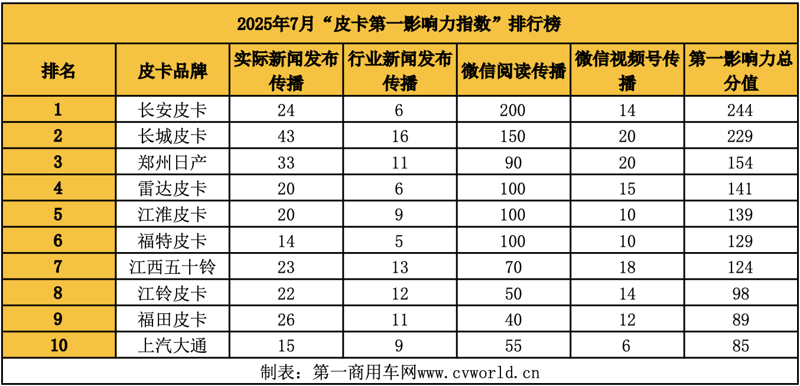 7月皮卡影响力榜单大洗牌2.png 7月皮卡影响力榜单大洗牌2.png