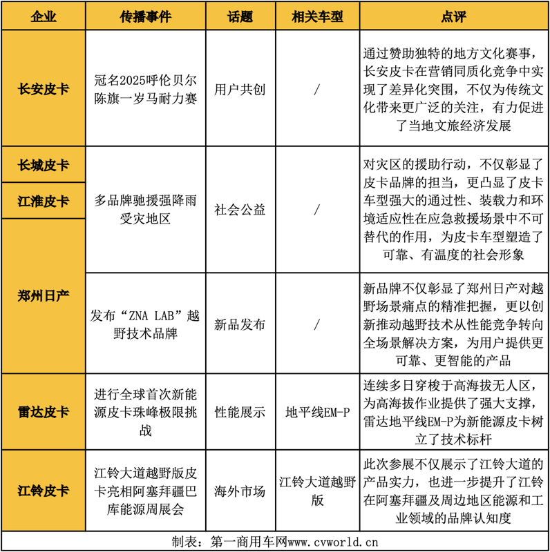 7月皮卡影响力榜单大洗牌7.png 7月皮卡影响力榜单大洗牌7.png