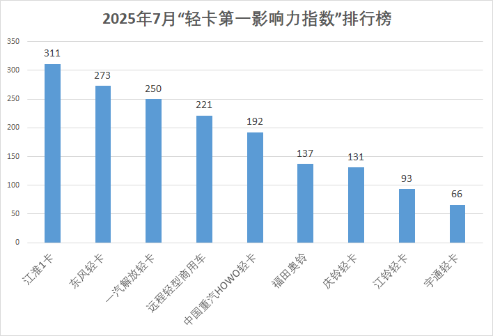 7月轻卡影响力排名来了3.png 7月轻卡影响力排名来了3.png