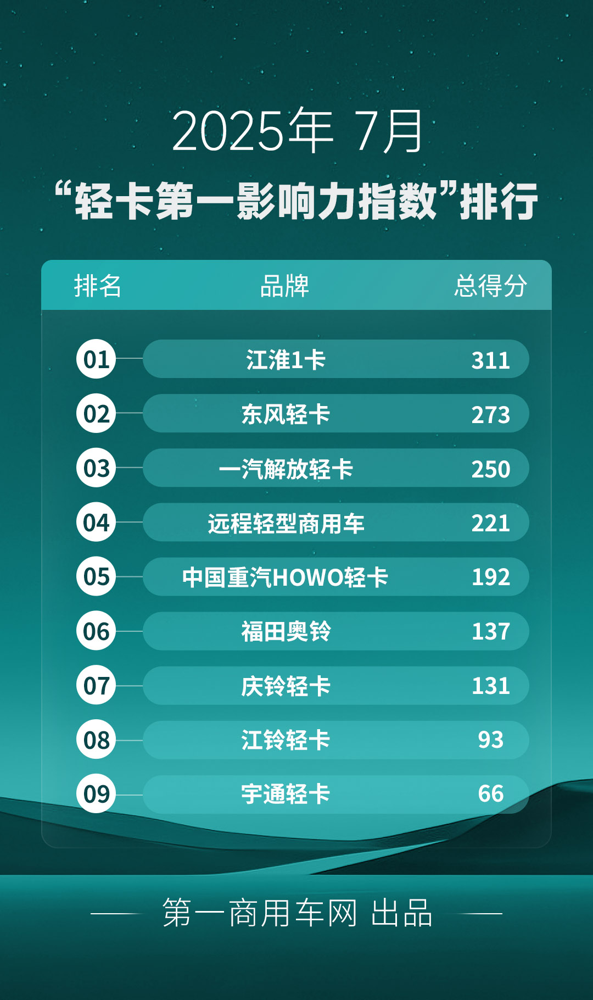 7月轻卡影响力排名来了.png 7月轻卡影响力排名来了.png