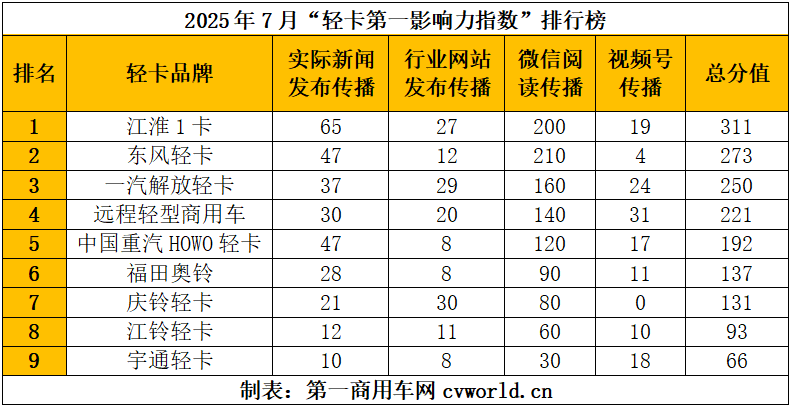 7月轻卡影响力排名来了6.png 7月轻卡影响力排名来了6.png