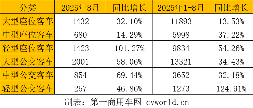 公交客车和座位客车.png 公交客车和座位客车.png