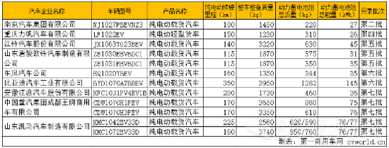 免税车都有谁?12款纯电动载货车入免征车辆购置税目录424.png 免税车都有谁?12款纯电动载货车入免征车辆购置税目录424.png