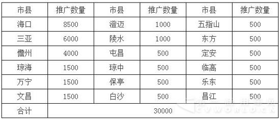 附件:“十三五”期间海南省推广新能源汽车任务分解表(单位:辆).jpg 附件:“十三五”期间海南省推广新能源汽车任务分解表(单位:辆).jpg