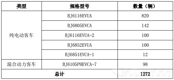 于陆续交付 1272 辆福田欧辉新能源客车.png 于陆续交付 1272 辆福田欧辉新能源客车.png