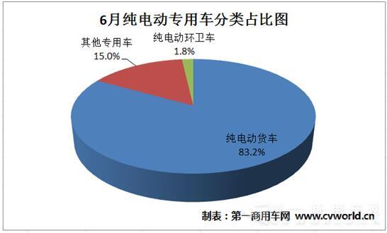 纯电动专用车分类占比图.jpg 纯电动专用车分类占比图.jpg