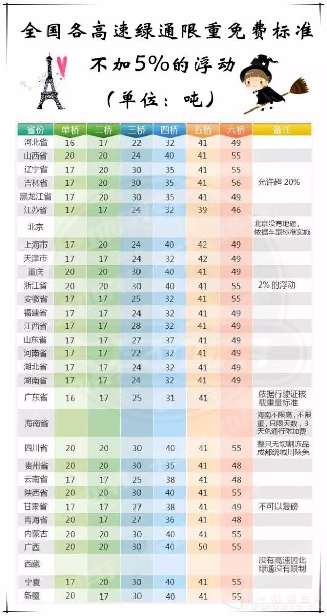 全国各省高速绿通限重免费标准一览表.webp.jpg 全国各省高速绿通限重免费标准一览表.webp.jpg